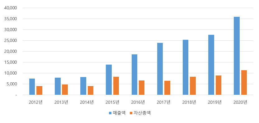 제조사업