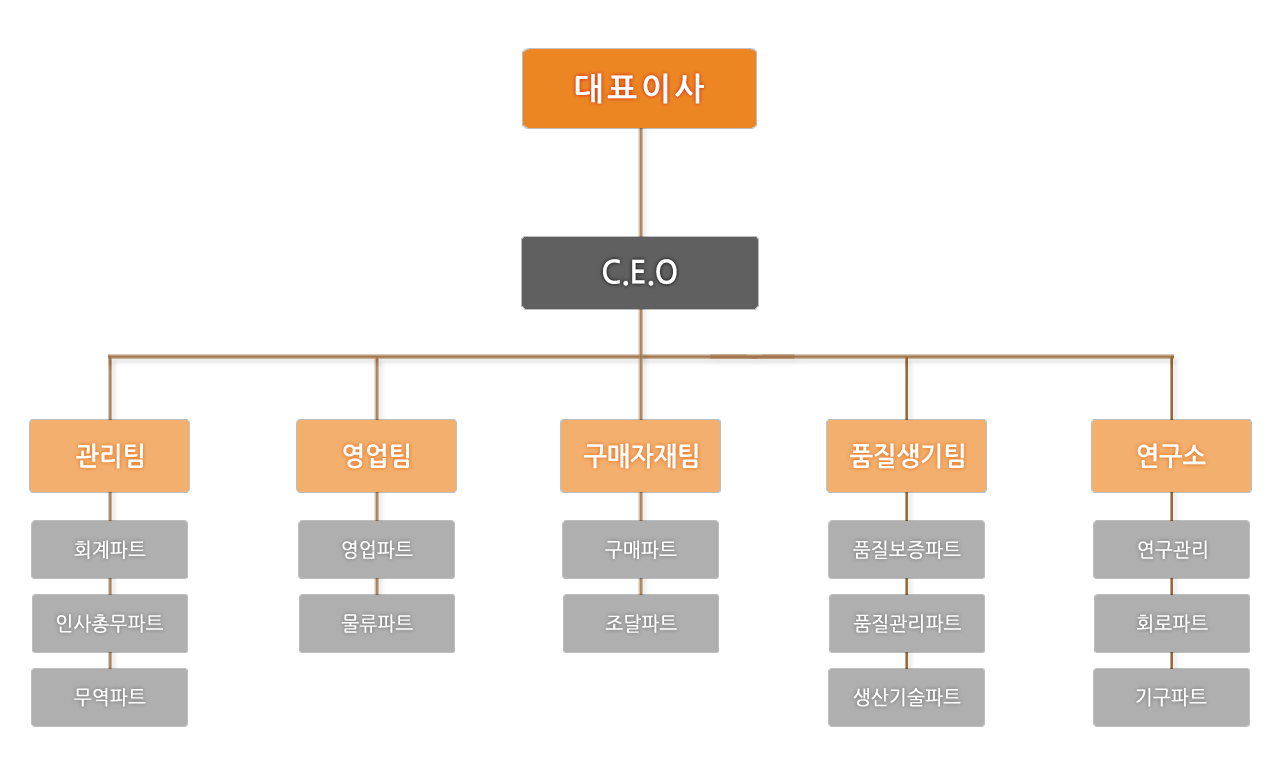 조직도